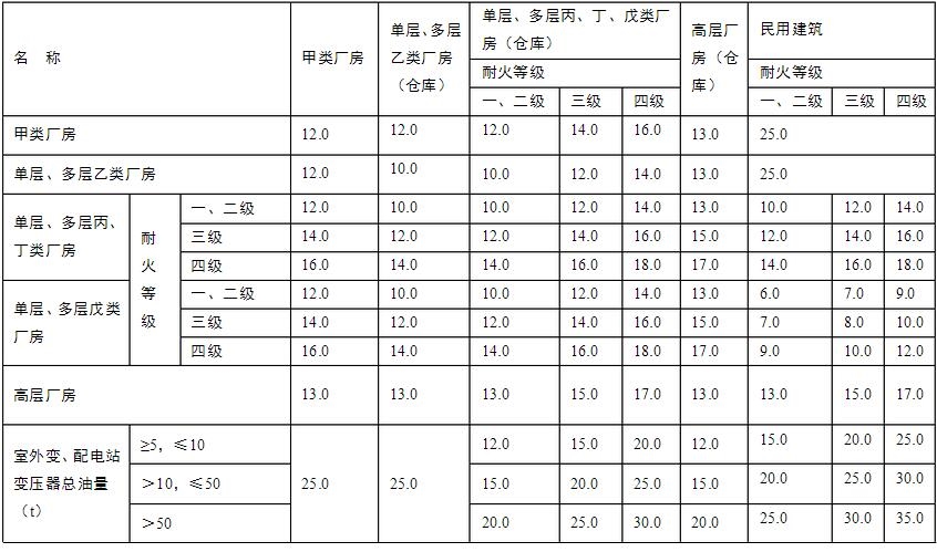 鍋爐房與廠房、倉庫、民用建筑之間的防火間距(m)圖表