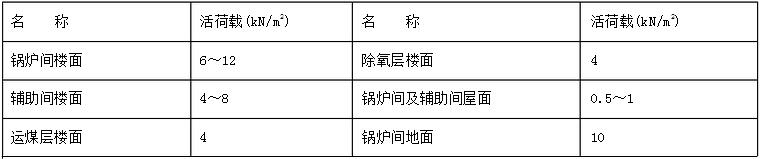 樓面、地面和屋面的活荷載圖表