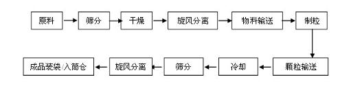 生物質(zhì)顆粒燃料生產(chǎn)流程圖