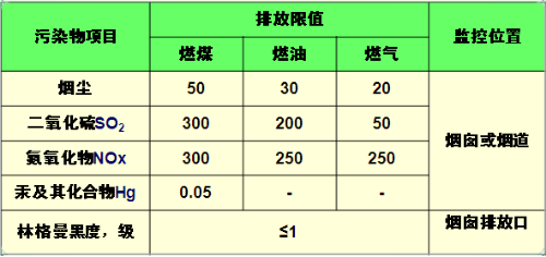 新建生物質鍋爐大氣污染物排放限值