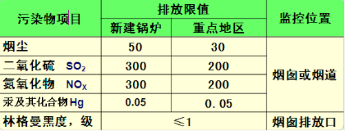 生物質鍋爐大氣污染物排放限值