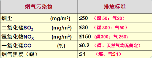 生物質爐具排放指標