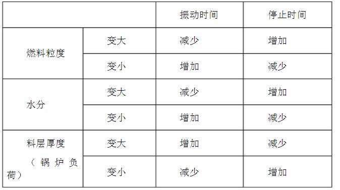 振動周期的調整規律表格示意圖