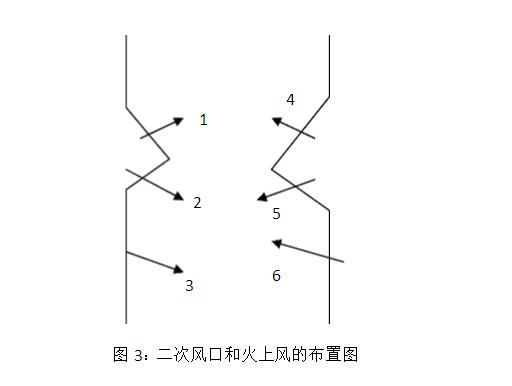 二次風口和火上風的布置圖