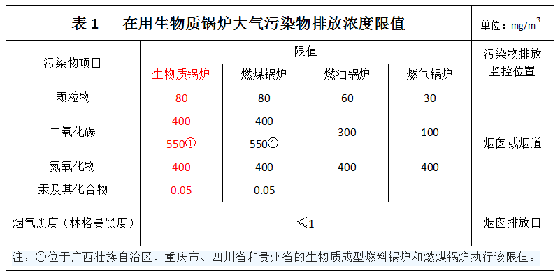 在用生物質鍋爐大氣污染物排放濃度限值