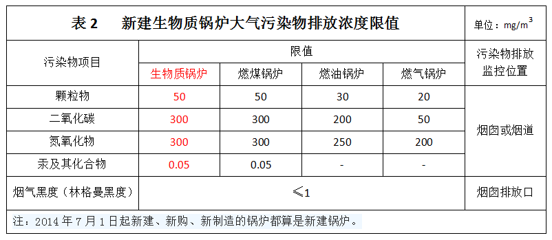 新建生物質鍋爐大氣污染物排放濃度限值