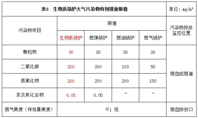 生物質鍋爐大氣污染物特別排放限值